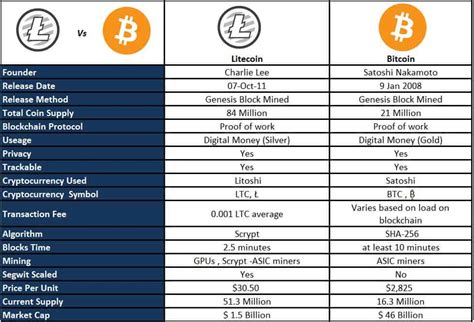 Litecoin (LTC), Liquidity Mining, NEO (NEO)
