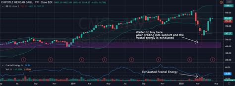 Technical Analysis Techniques for